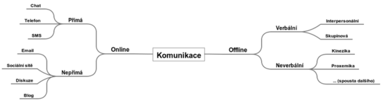 Komunikace (2)