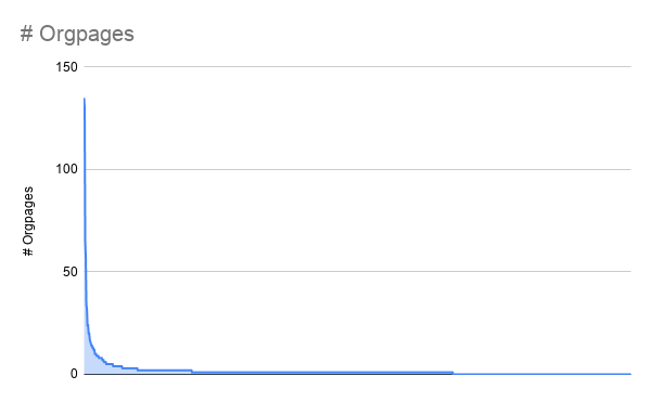 # Orgpages