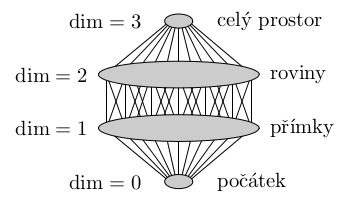 struktura vektorovych podprostoru