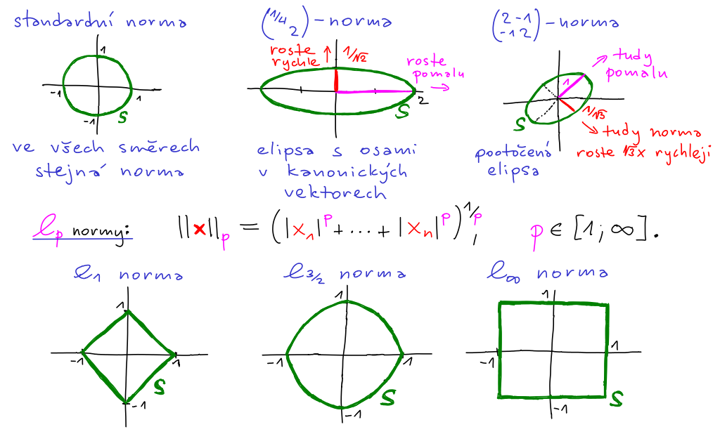 skalarni soucin priklady norem