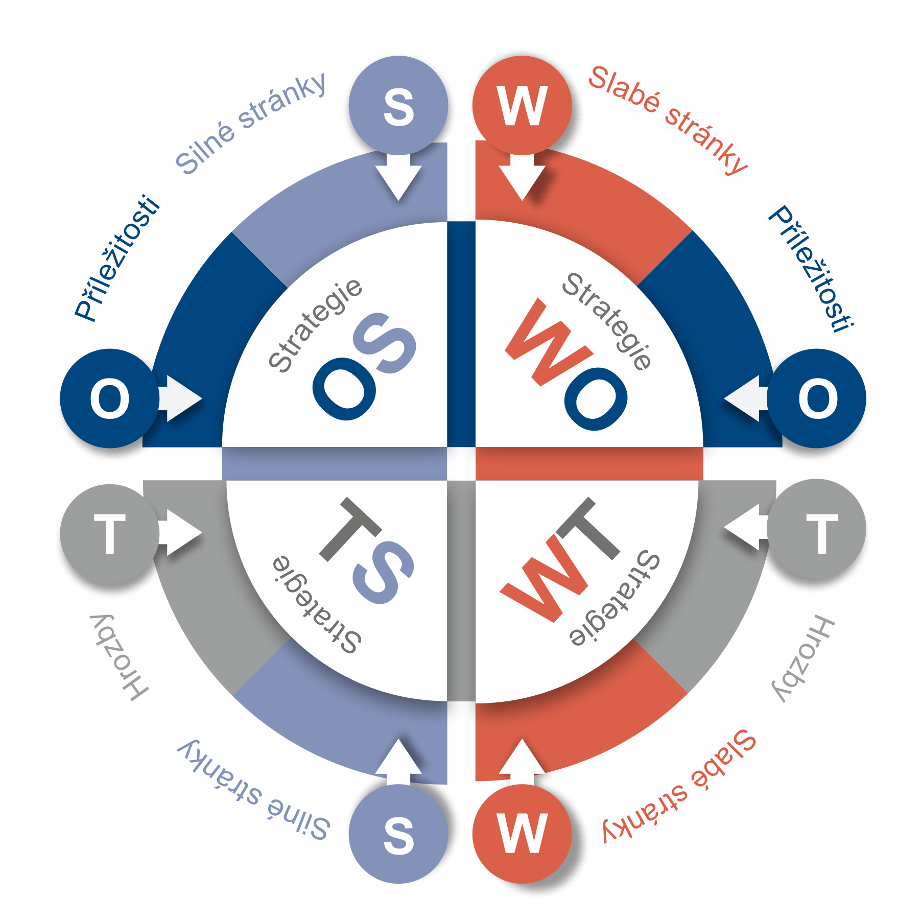 NPI ORGPAD SWOT navrh bez stinu