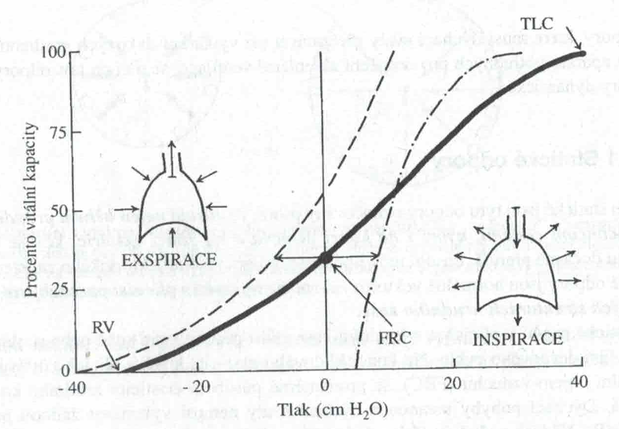 Statická křivka tlak-objem