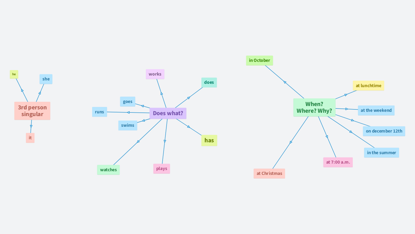 Present simple - Sentence construction