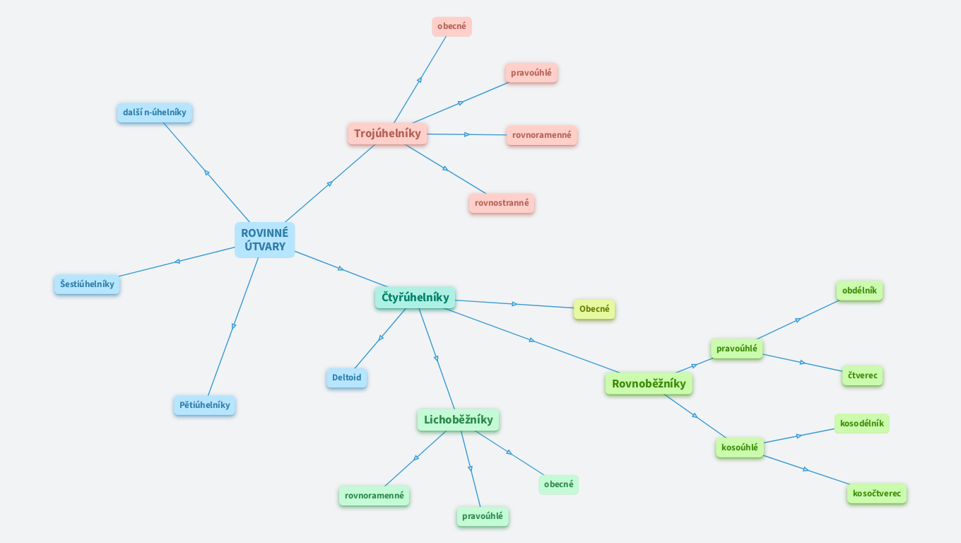 Rozdělení rovinných útvarů
