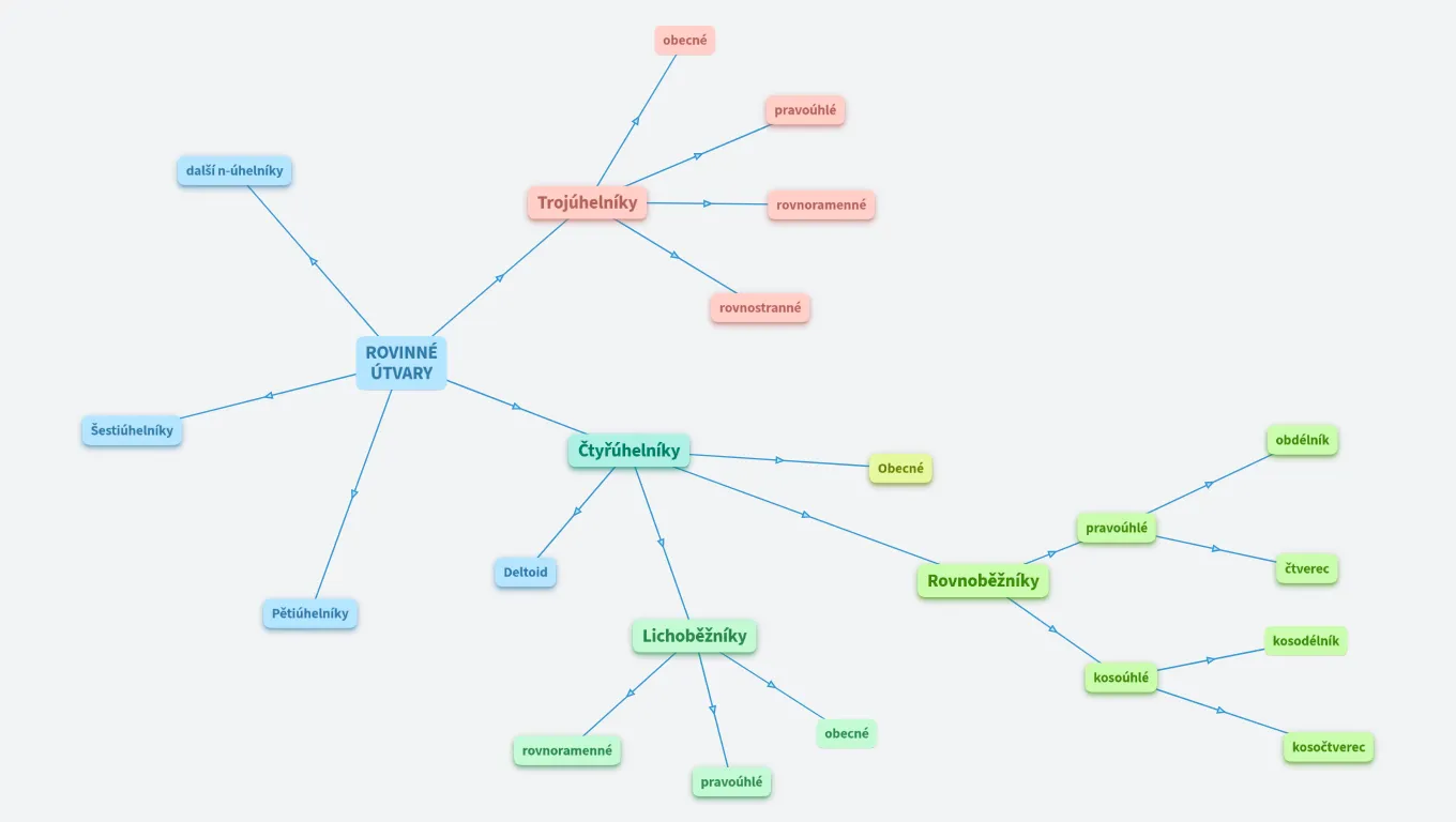 Rozdělení rovinných útvarů