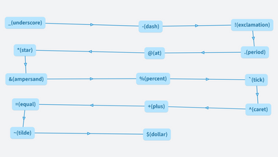 _OrgPad Name Sorting Order