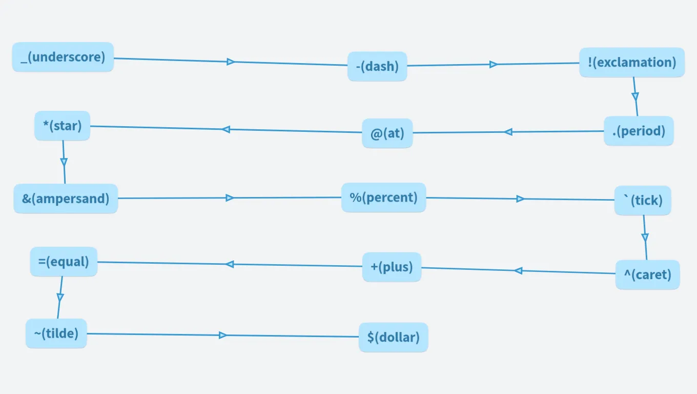 _OrgPad Name Sorting Order
