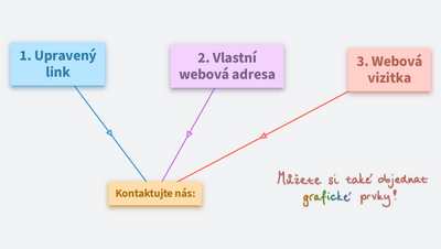 Možnosti webových stránek v OrgPadu