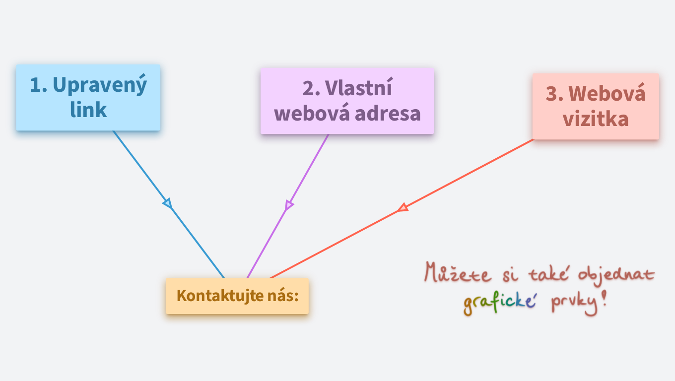 Možnosti webových stránek v OrgPadu