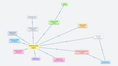 Velikonoční Týden