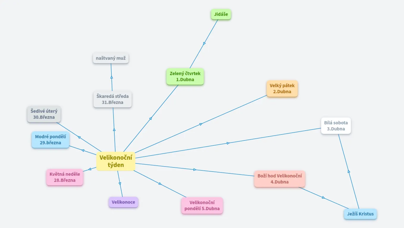 Velikonoční Týden