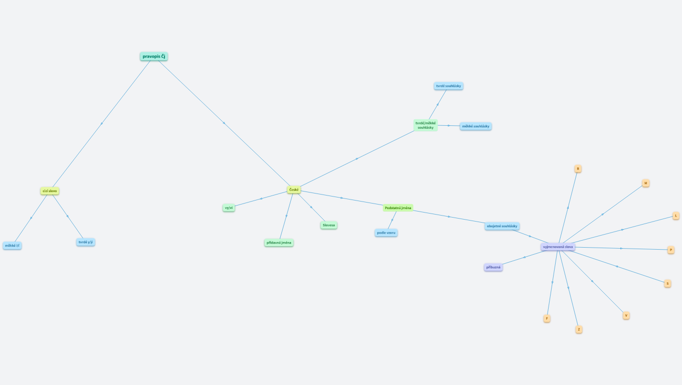 algorytmus na pravopis(Kopecký,Zlotorovič)