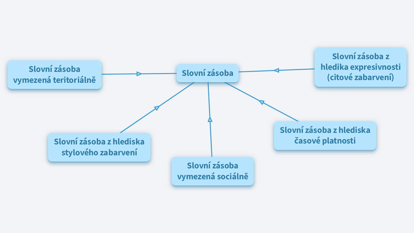 Slovní zásoba, vrstvy v slovní zásobě