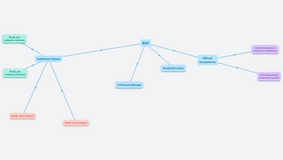 Myšlenková mapa-RVP AB