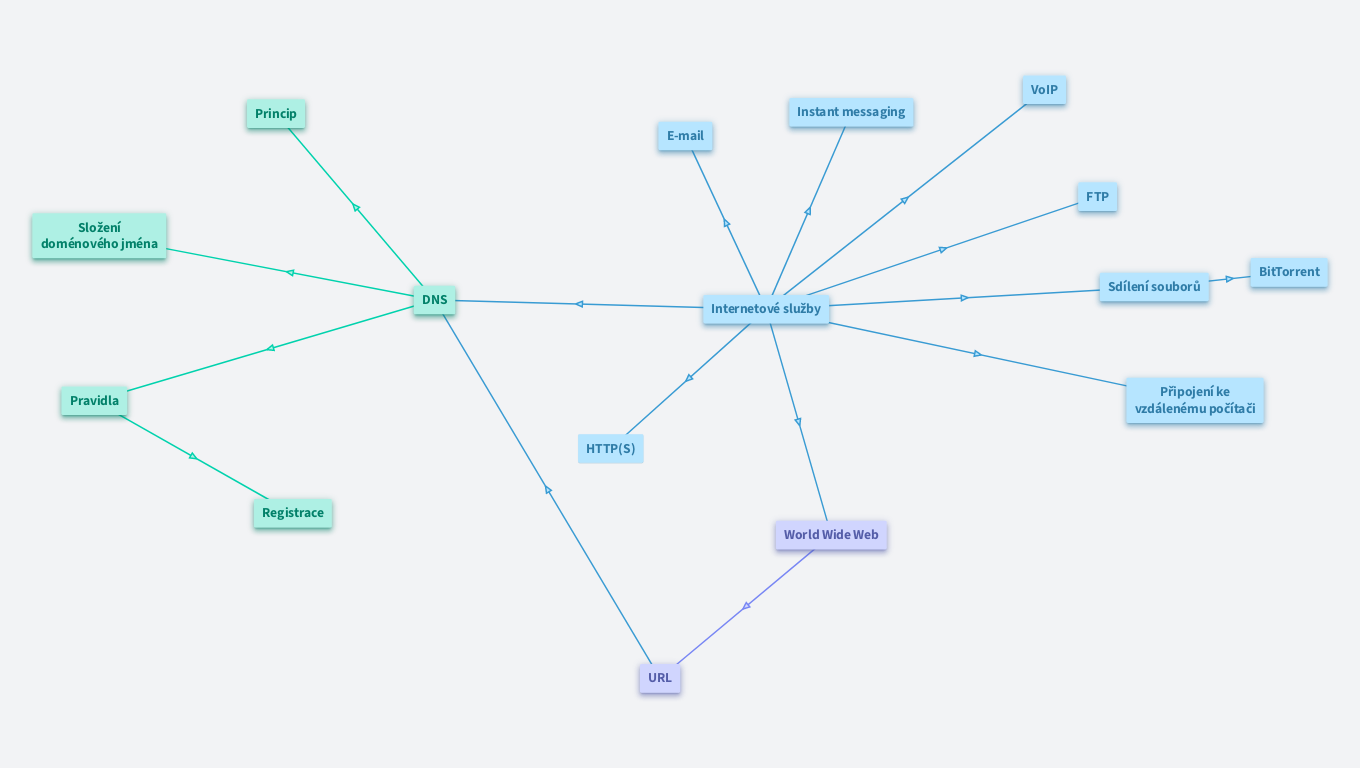 MAT INF 15: Internet - služby