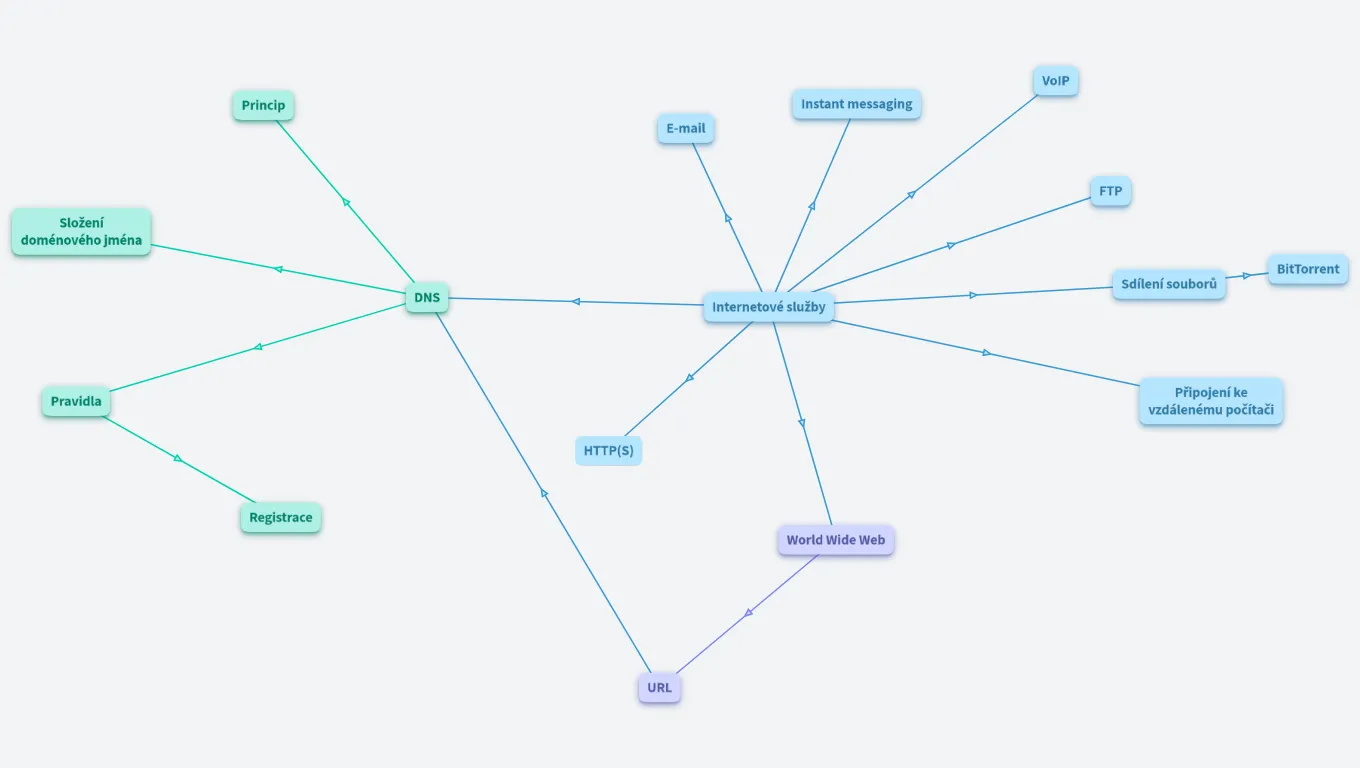 MAT INF 15: Internet - služby
