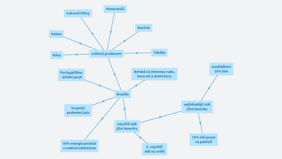 myšlenková mapa Brazílie