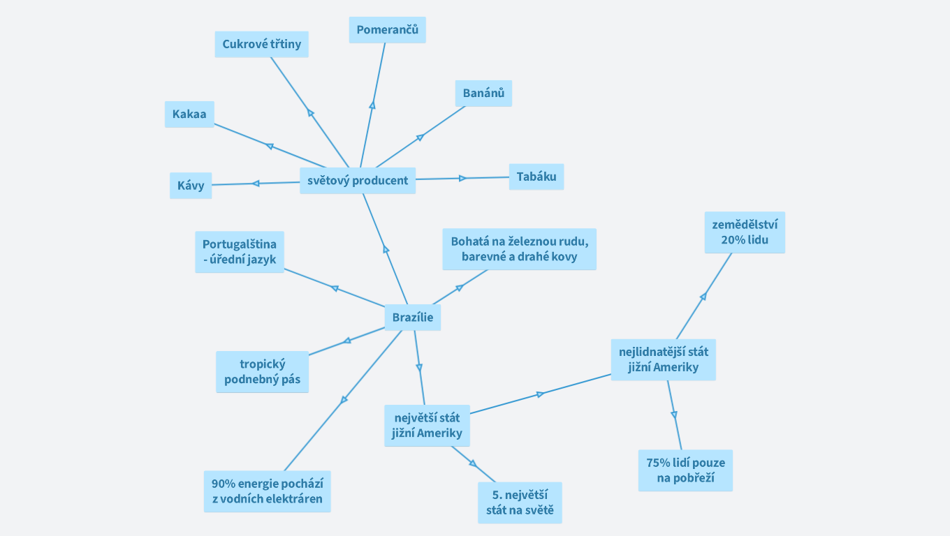 myšlenková mapa Brazílie