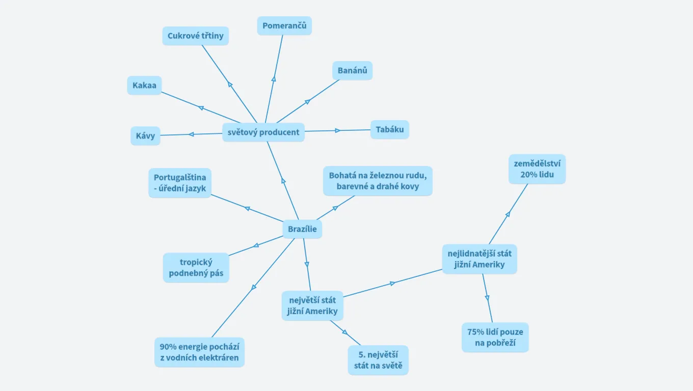 myšlenková mapa Brazílie