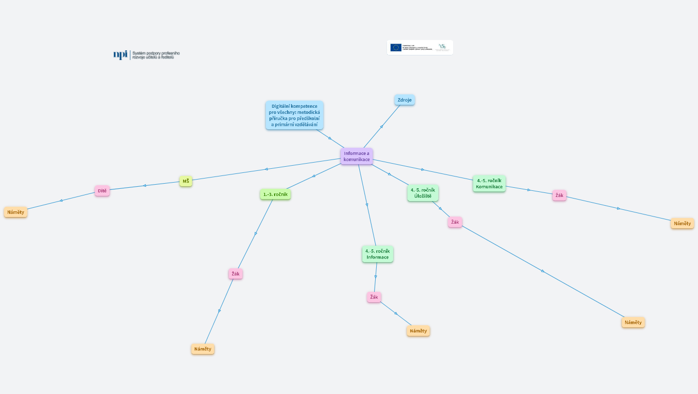 Digitální kompetence  - infomace a komunikace*