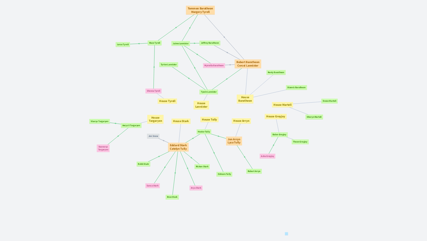 Mighty Houses of Game of Throne