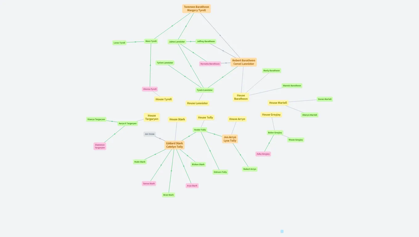 Mighty Houses of Game of Throne