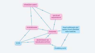 Bezpečnost na sociálních sítích fb a ig