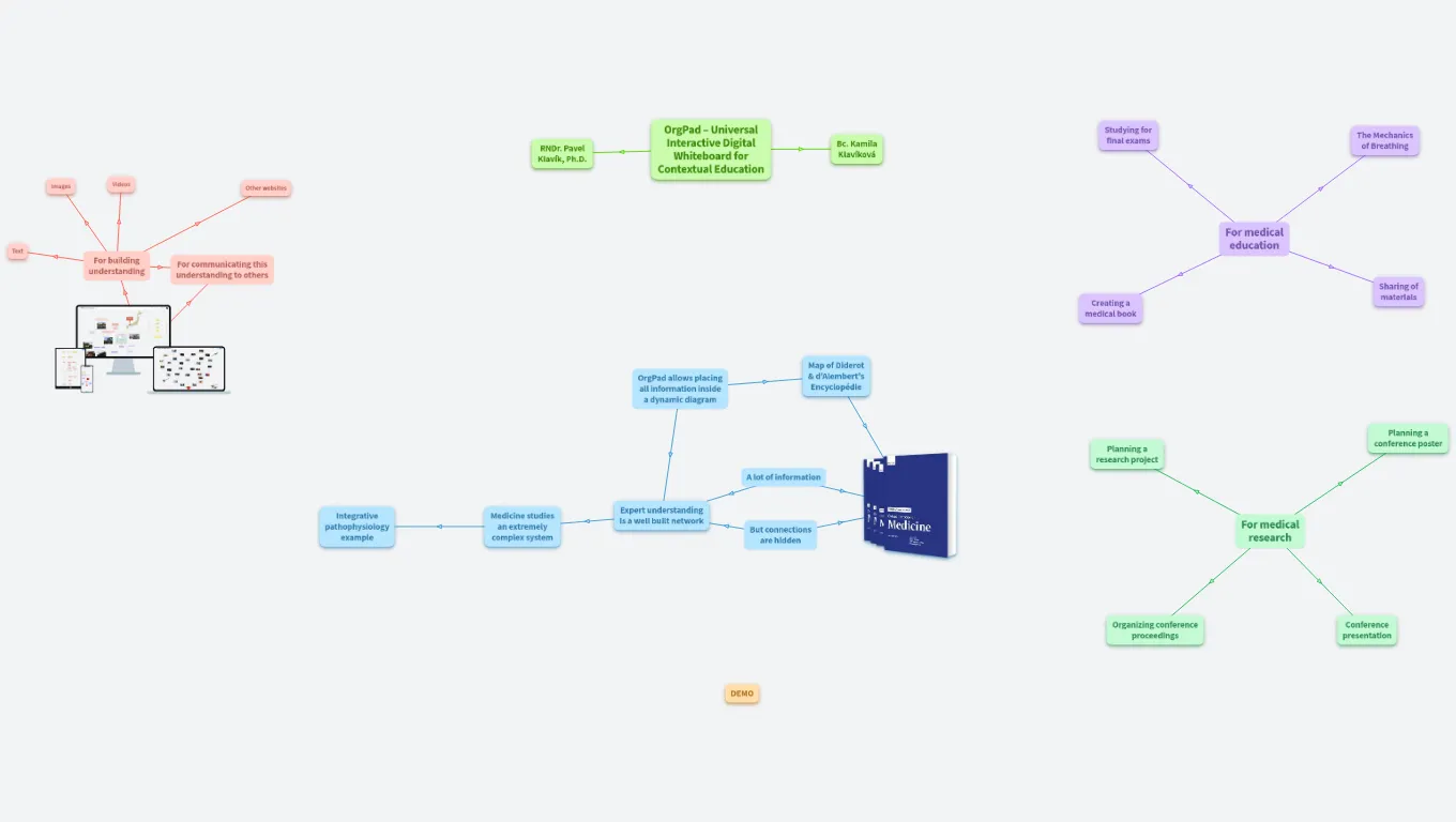 Orgpad – Universal Interactive Digital Whiteboard for Contextual Education