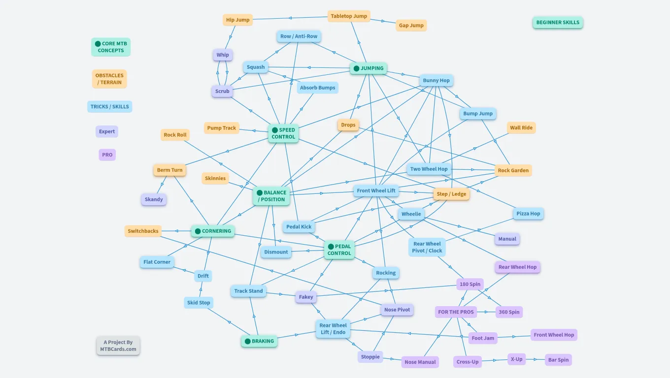 MTB Skills Map