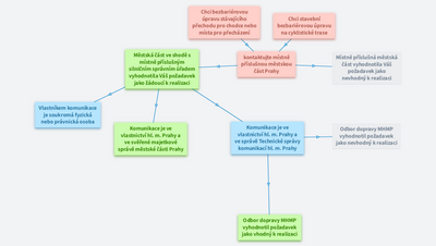 Jednoduchá bezbariérová úprava - jak na to?