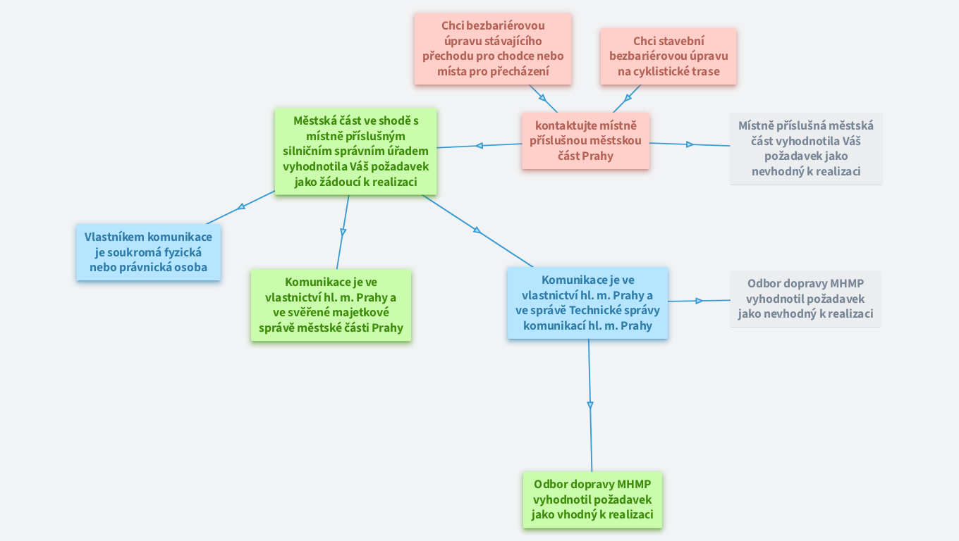 Jednoduchá bezbariérová úprava - jak na to?