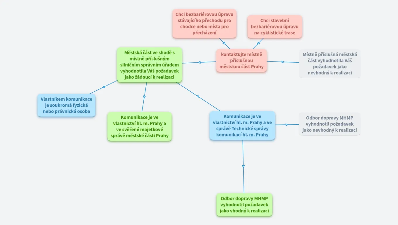 Jednoduchá bezbariérová úprava - jak na to?