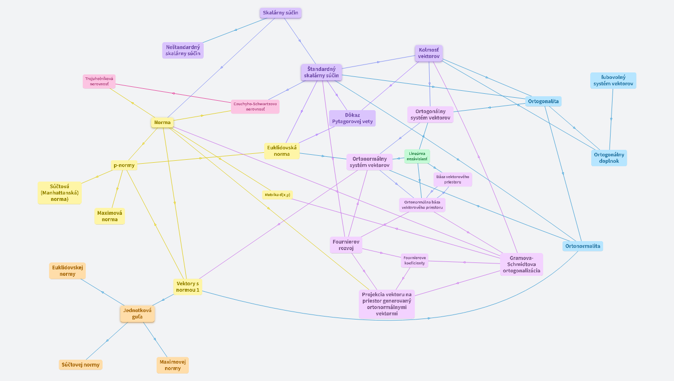 Skalárny súčin - LA2
