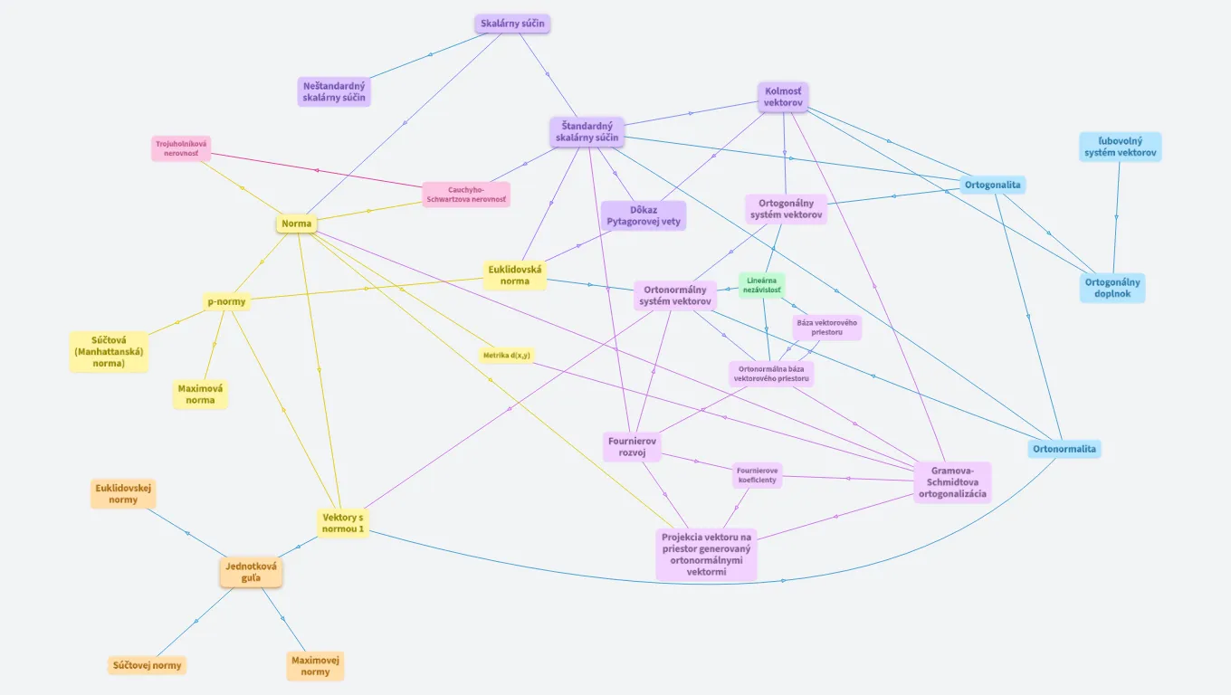 Skalárny súčin - LA2