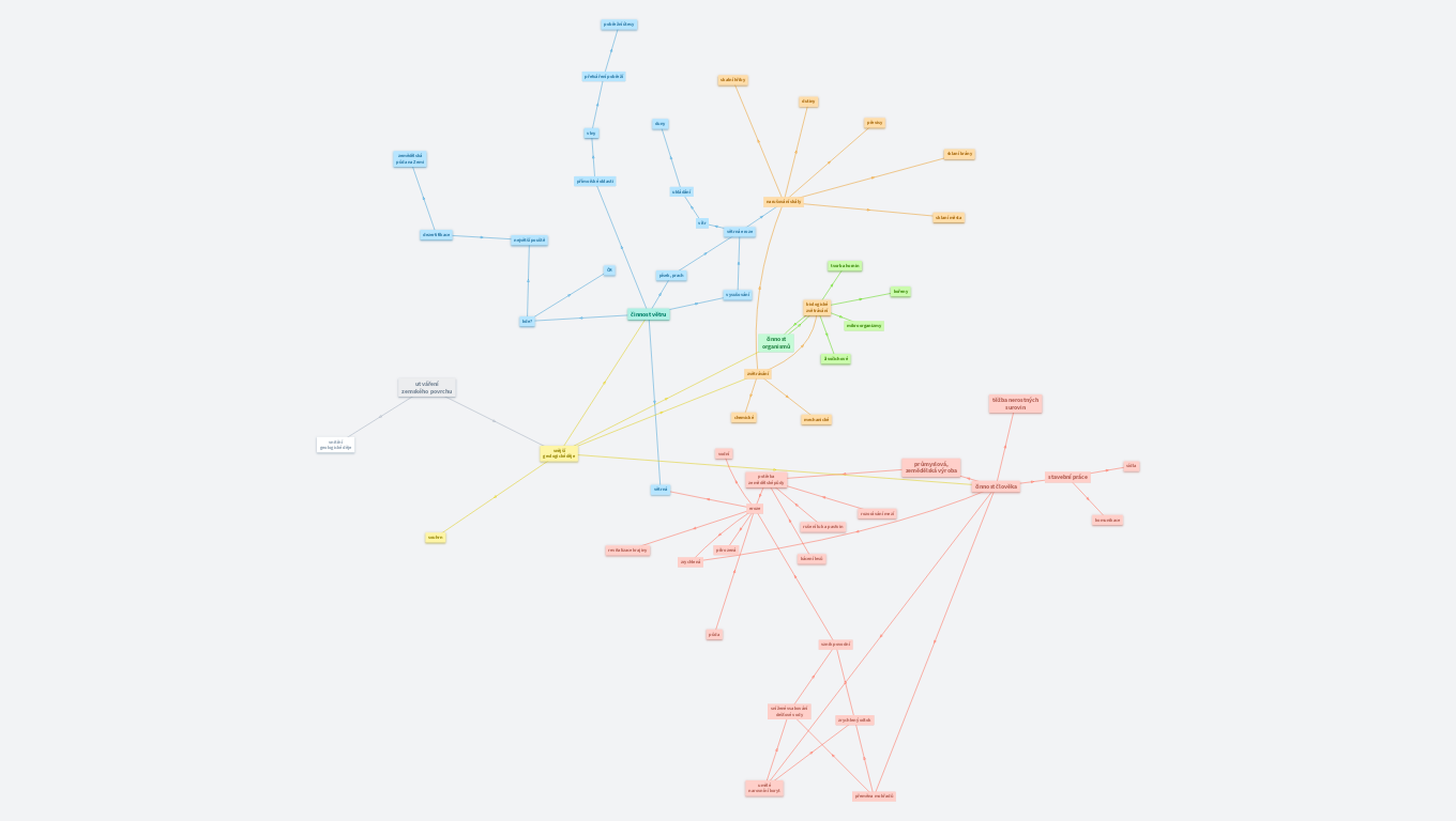 činnost větru, organismů a člověka 