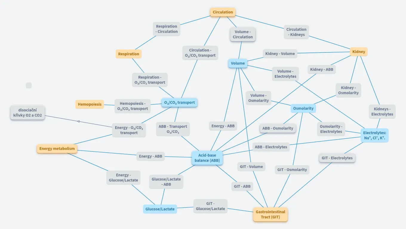 Blok - integrative pathophysiology
