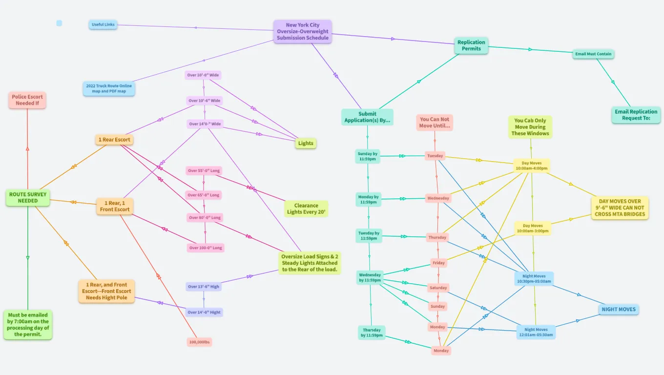 New York City Oversize-Overweight Permit Info & Submission Schedule