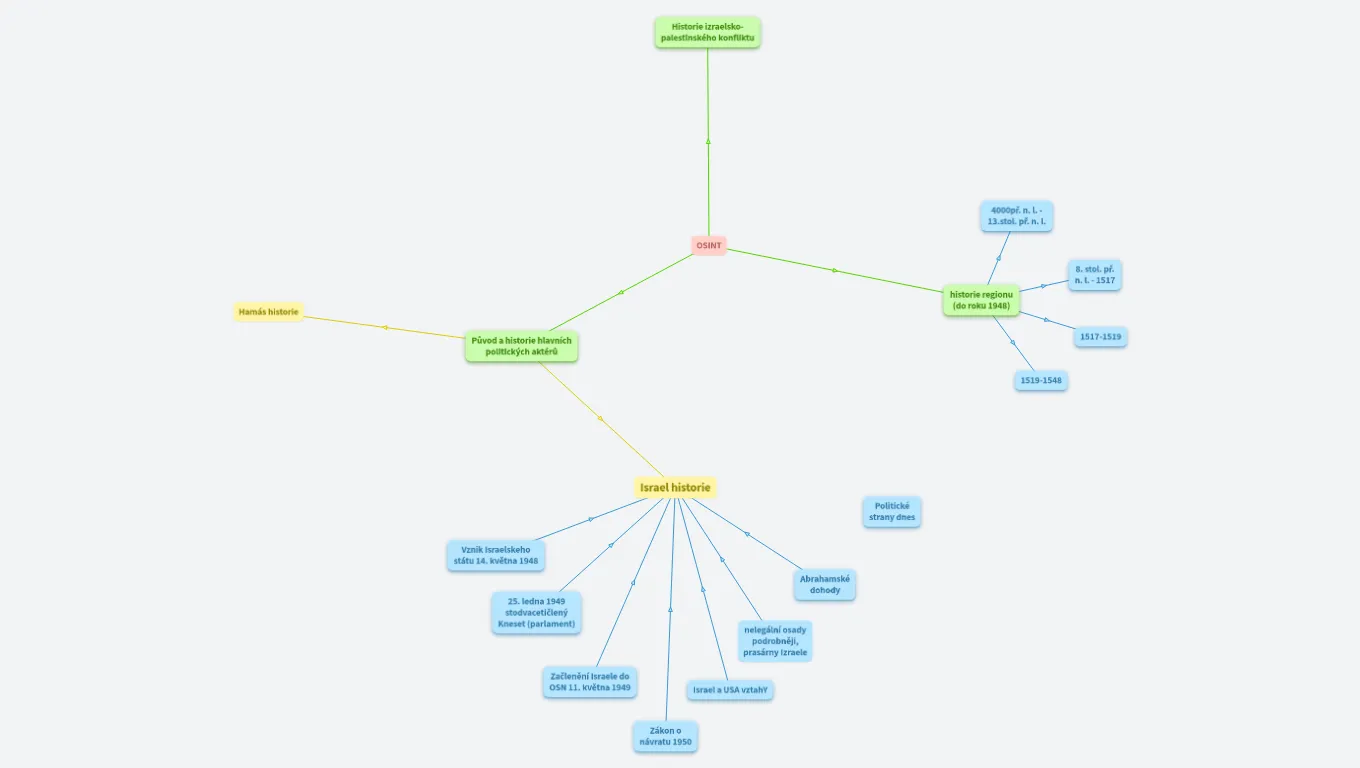 Izraelsko Arabský konflikt 