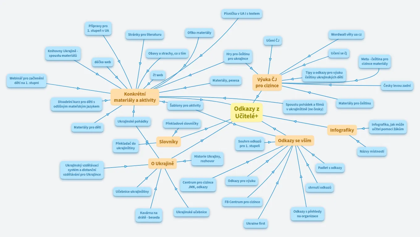 Odkazy sesbírané z Učitelé+