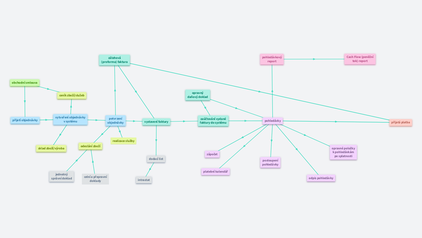 O2C (Order to Cash) proces