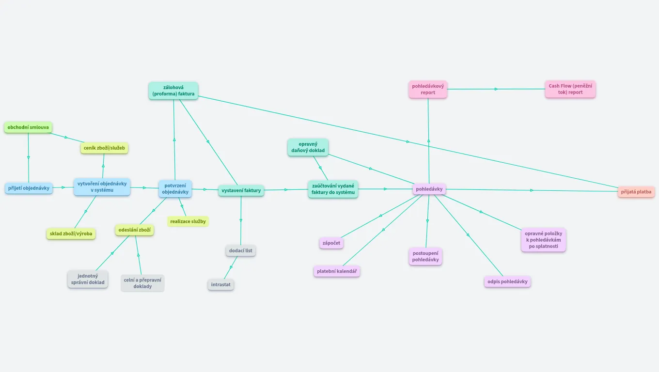 O2C (Order to Cash) proces