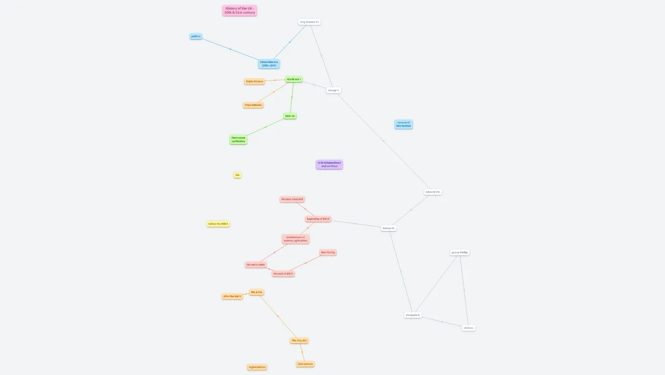 British history of the 20th (and 21st) century