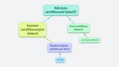 Certifikovaní lektoři OrgPadu a certifikovaná školení