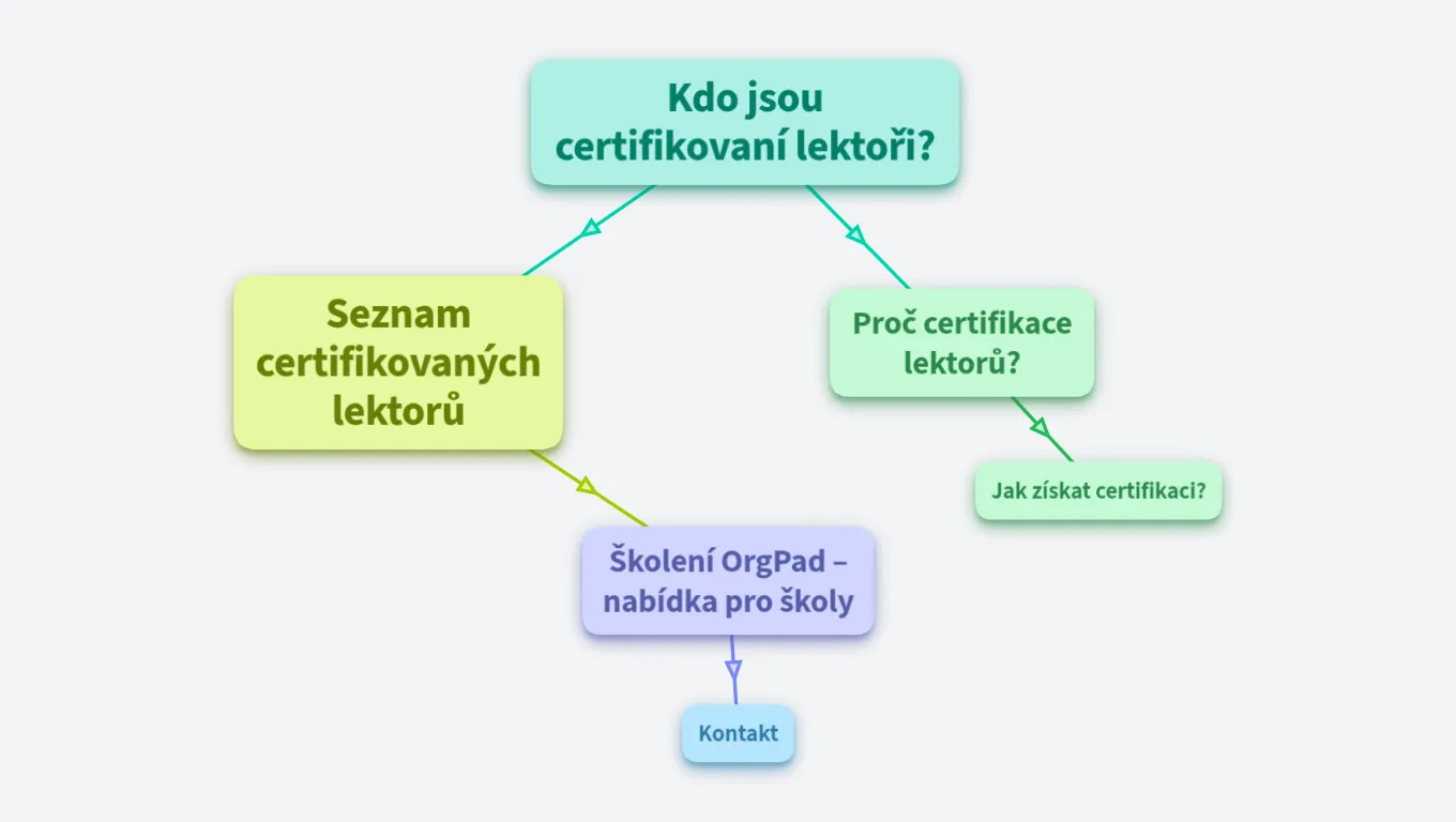 Certifikovaní lektoři OrgPadu a certifikovaná školení