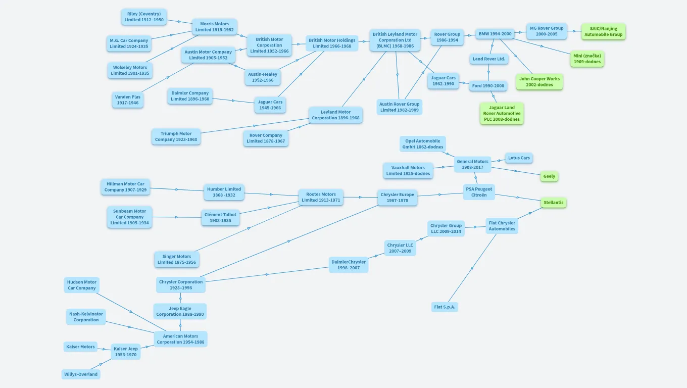 BMC/BLMC/BL - Rootes