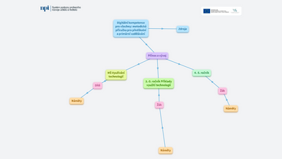 Digitální kompetence - přínos a vývoj*