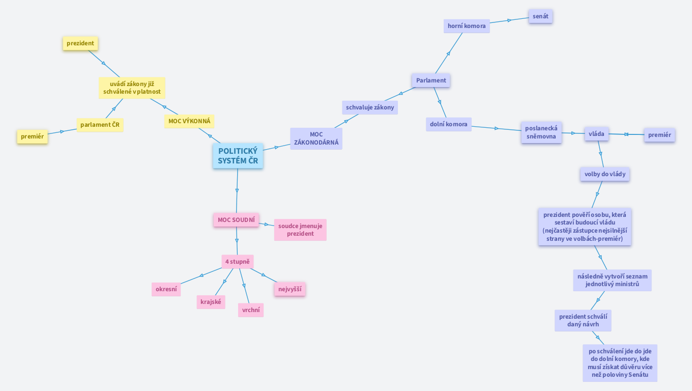 Politický systém ČR