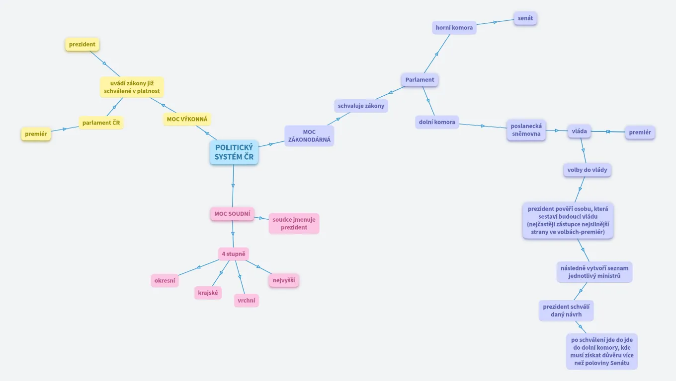 Politický systém ČR