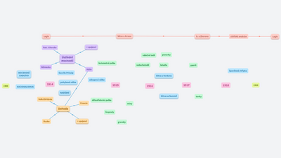 1. světová válka - Lingua school