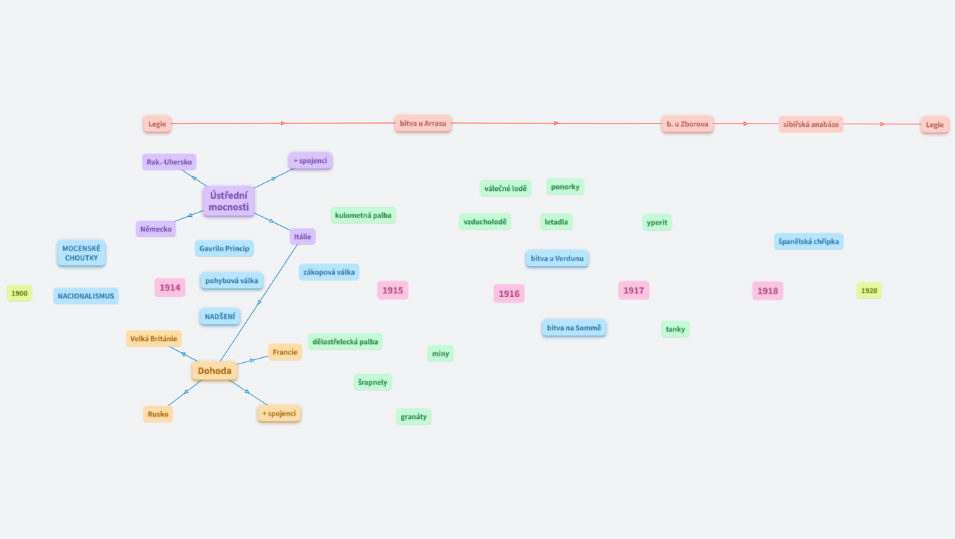 1. světová válka - Lingua school